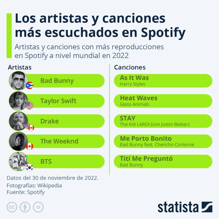 Artistas y canciones más escuchadas en Spotify en 2022
