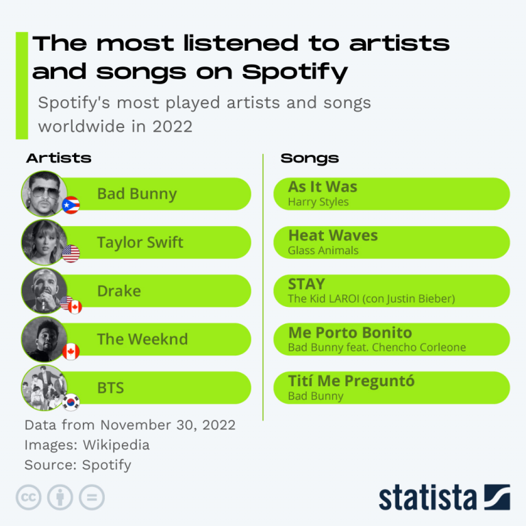 STATISTA SPOTIFY 2022 INGLÉS