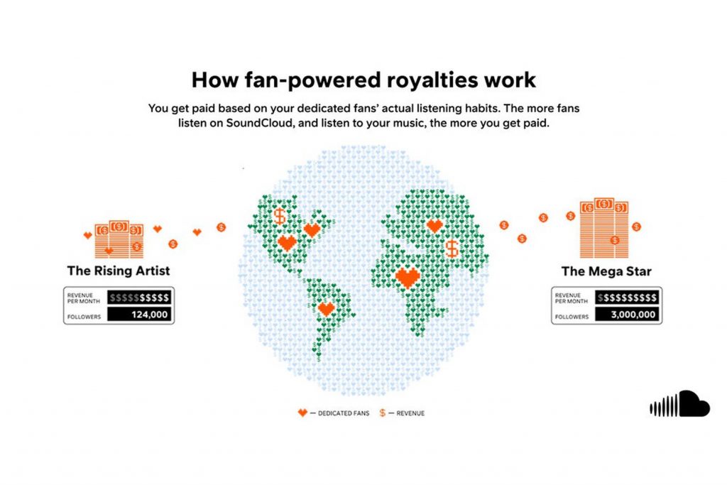 Cómo ganar dinero con SoundCloud fan powered royalties o regalías impulsadas por fans
