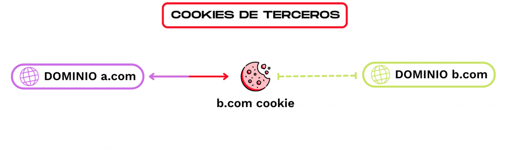 Esquema cookies de terceros