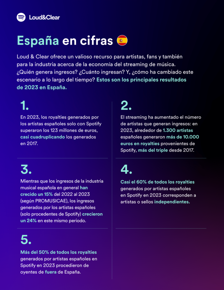 LOUD AND CLEAR SPOTIFY ESPAÑA DATOS CIFRAS 2023 2024