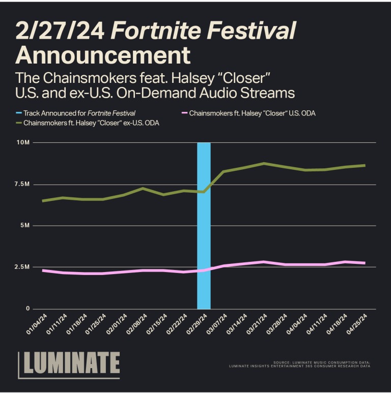 LUMINATE REPORT FORTNITE FESTIVAL SYNCH